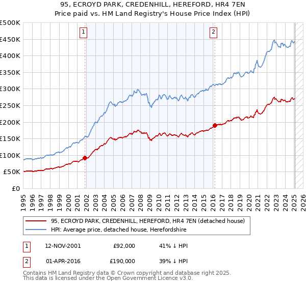 95, ECROYD PARK, CREDENHILL, HEREFORD, HR4 7EN: Price paid vs HM Land Registry's House Price Index