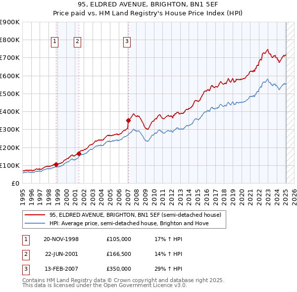 95, ELDRED AVENUE, BRIGHTON, BN1 5EF: Price paid vs HM Land Registry's House Price Index
