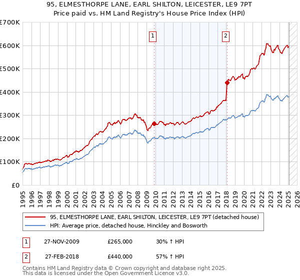 95, ELMESTHORPE LANE, EARL SHILTON, LEICESTER, LE9 7PT: Price paid vs HM Land Registry's House Price Index