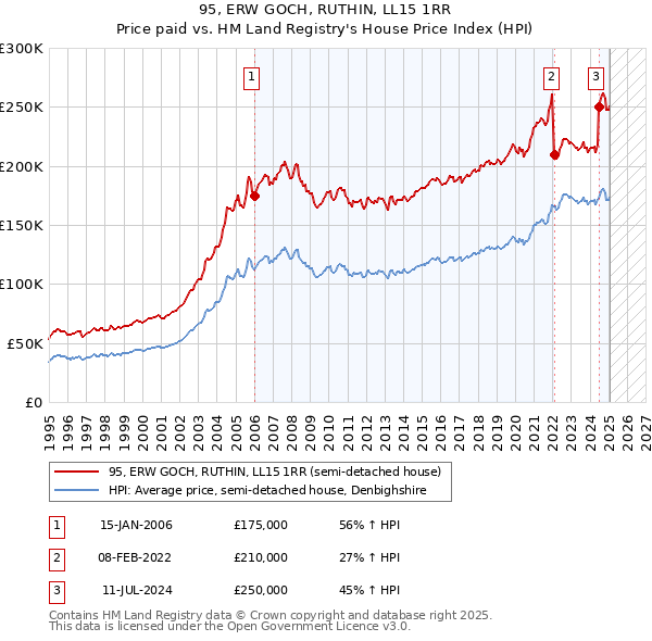 95, ERW GOCH, RUTHIN, LL15 1RR: Price paid vs HM Land Registry's House Price Index
