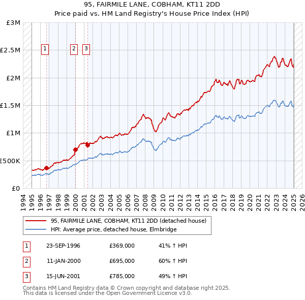 95, FAIRMILE LANE, COBHAM, KT11 2DD: Price paid vs HM Land Registry's House Price Index