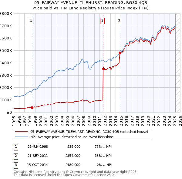 95, FAIRWAY AVENUE, TILEHURST, READING, RG30 4QB: Price paid vs HM Land Registry's House Price Index