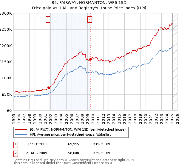 95, FAIRWAY, NORMANTON, WF6 1SD: Price paid vs HM Land Registry's House Price Index