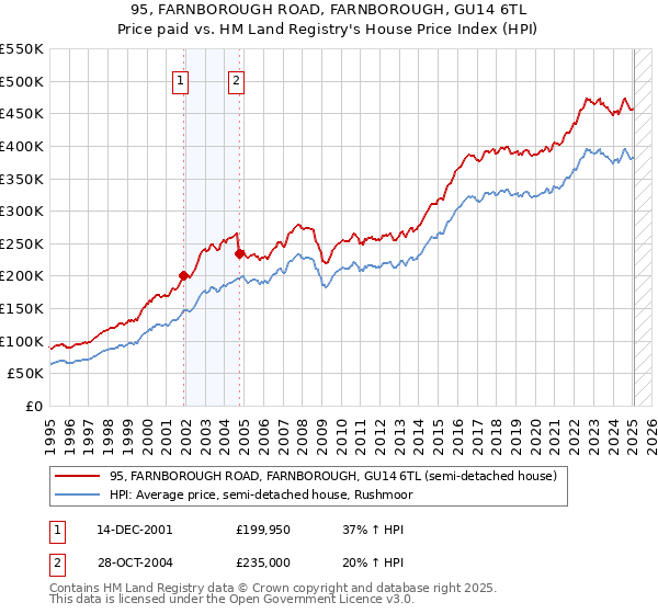 95, FARNBOROUGH ROAD, FARNBOROUGH, GU14 6TL: Price paid vs HM Land Registry's House Price Index
