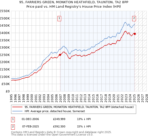 95, FARRIERS GREEN, MONKTON HEATHFIELD, TAUNTON, TA2 8PP: Price paid vs HM Land Registry's House Price Index