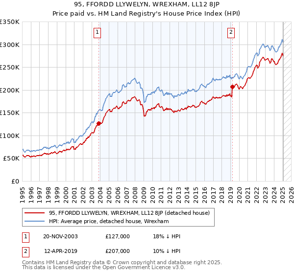 95, FFORDD LLYWELYN, WREXHAM, LL12 8JP: Price paid vs HM Land Registry's House Price Index