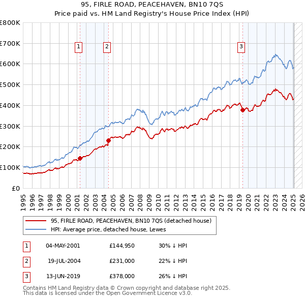 95, FIRLE ROAD, PEACEHAVEN, BN10 7QS: Price paid vs HM Land Registry's House Price Index
