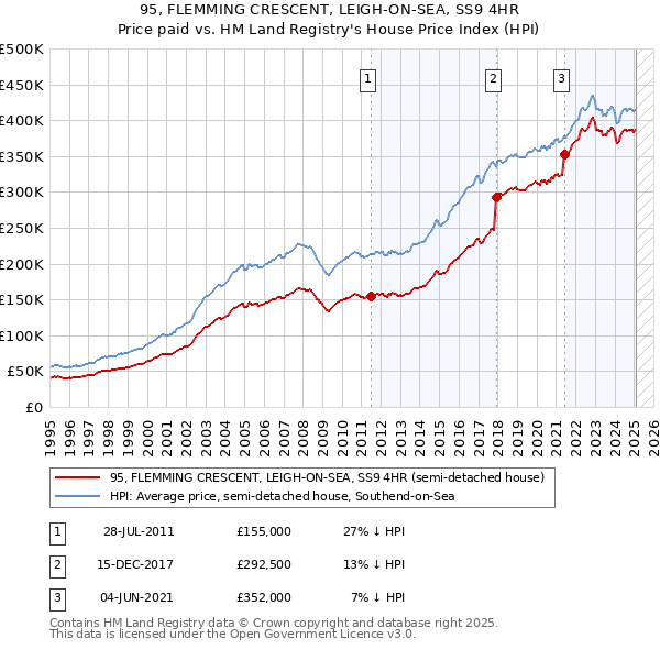 95, FLEMMING CRESCENT, LEIGH-ON-SEA, SS9 4HR: Price paid vs HM Land Registry's House Price Index