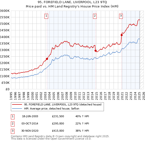 95, FOREFIELD LANE, LIVERPOOL, L23 9TQ: Price paid vs HM Land Registry's House Price Index