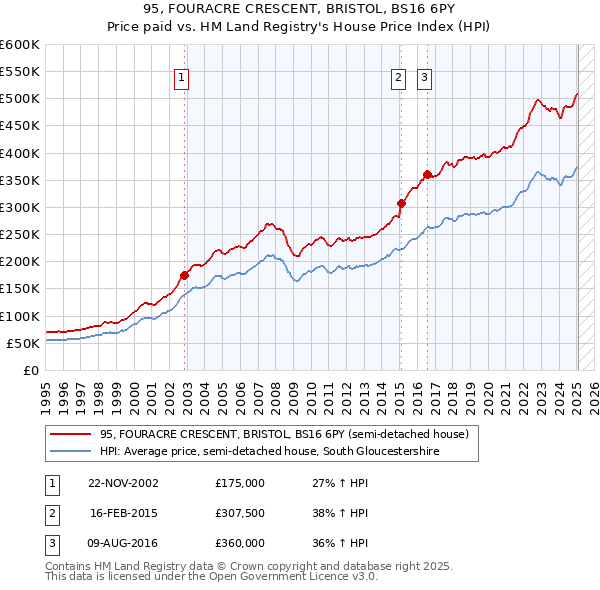 95, FOURACRE CRESCENT, BRISTOL, BS16 6PY: Price paid vs HM Land Registry's House Price Index
