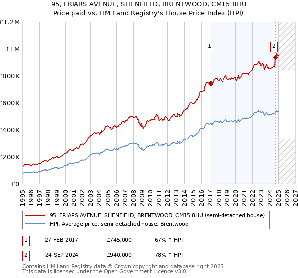 95, FRIARS AVENUE, SHENFIELD, BRENTWOOD, CM15 8HU: Price paid vs HM Land Registry's House Price Index