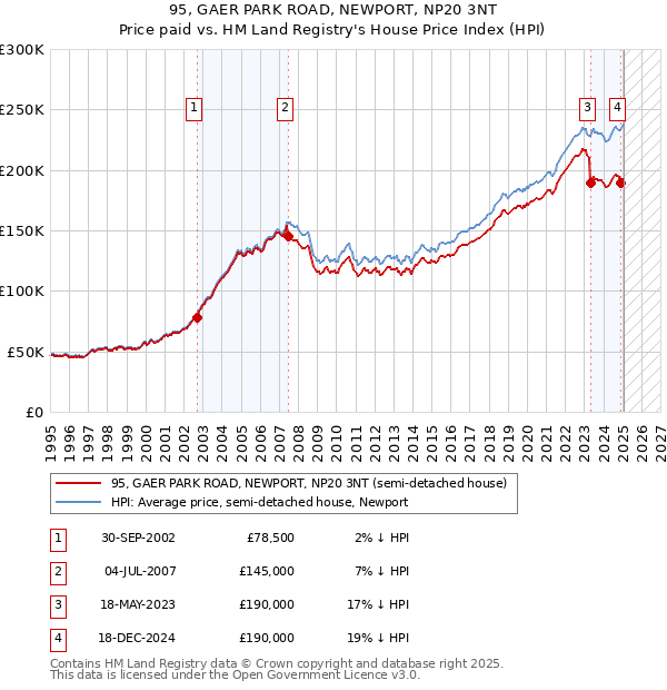 95, GAER PARK ROAD, NEWPORT, NP20 3NT: Price paid vs HM Land Registry's House Price Index