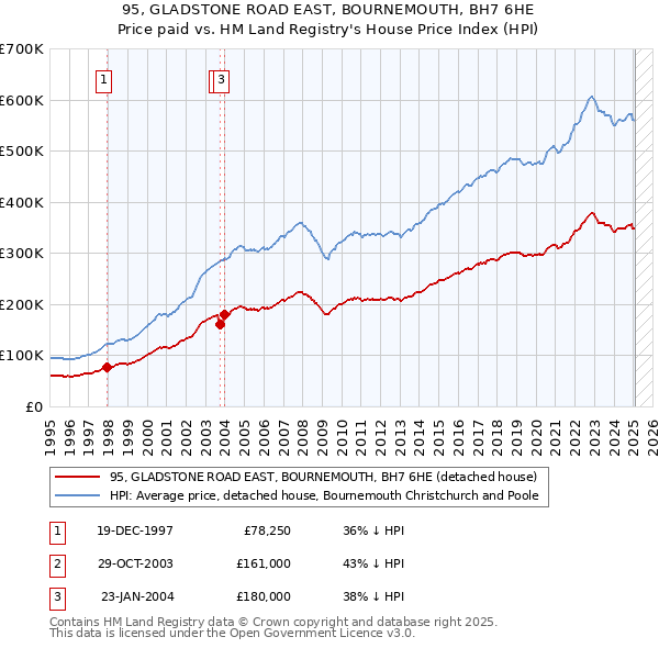 95, GLADSTONE ROAD EAST, BOURNEMOUTH, BH7 6HE: Price paid vs HM Land Registry's House Price Index