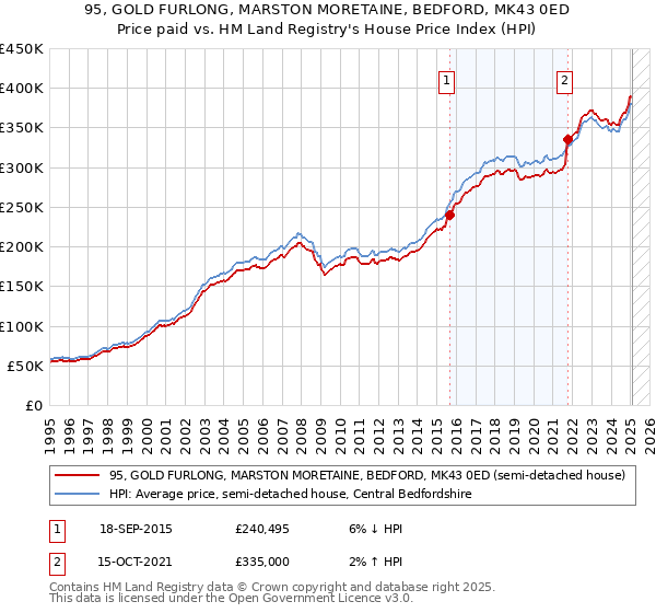 95, GOLD FURLONG, MARSTON MORETAINE, BEDFORD, MK43 0ED: Price paid vs HM Land Registry's House Price Index