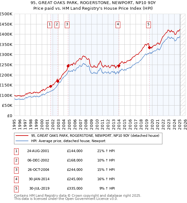 95, GREAT OAKS PARK, ROGERSTONE, NEWPORT, NP10 9DY: Price paid vs HM Land Registry's House Price Index