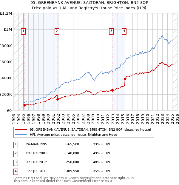95, GREENBANK AVENUE, SALTDEAN, BRIGHTON, BN2 8QP: Price paid vs HM Land Registry's House Price Index