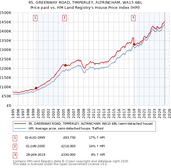 95, GREENWAY ROAD, TIMPERLEY, ALTRINCHAM, WA15 6BL: Price paid vs HM Land Registry's House Price Index