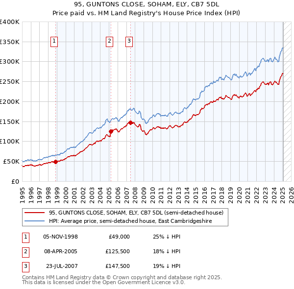 95, GUNTONS CLOSE, SOHAM, ELY, CB7 5DL: Price paid vs HM Land Registry's House Price Index
