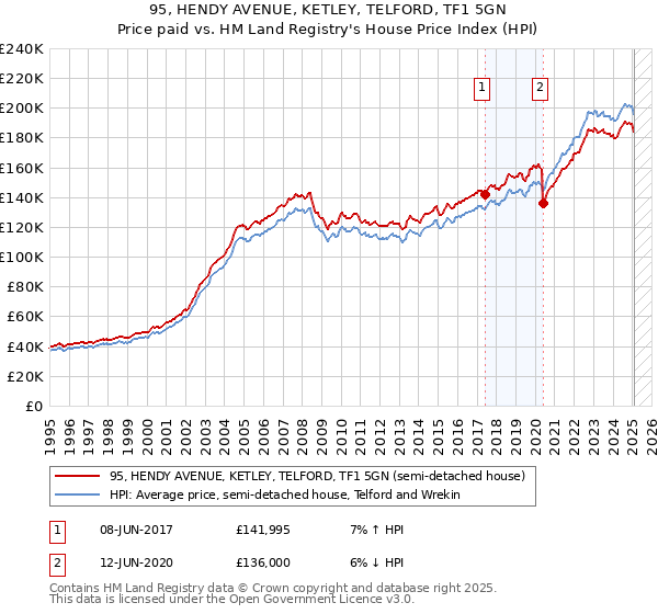 95, HENDY AVENUE, KETLEY, TELFORD, TF1 5GN: Price paid vs HM Land Registry's House Price Index