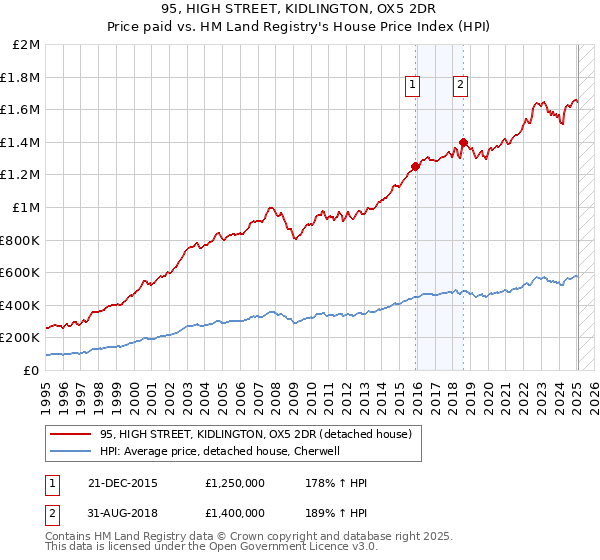 95, HIGH STREET, KIDLINGTON, OX5 2DR: Price paid vs HM Land Registry's House Price Index