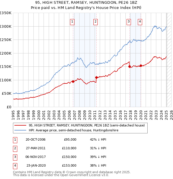95, HIGH STREET, RAMSEY, HUNTINGDON, PE26 1BZ: Price paid vs HM Land Registry's House Price Index