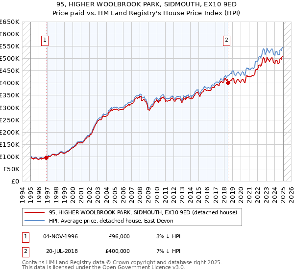 95, HIGHER WOOLBROOK PARK, SIDMOUTH, EX10 9ED: Price paid vs HM Land Registry's House Price Index