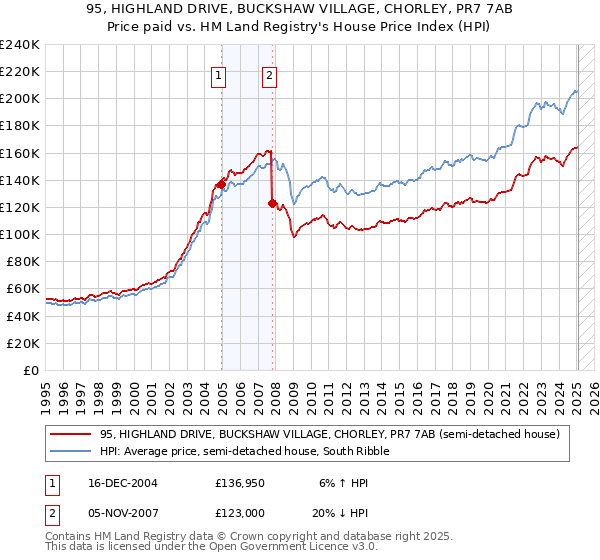 95, HIGHLAND DRIVE, BUCKSHAW VILLAGE, CHORLEY, PR7 7AB: Price paid vs HM Land Registry's House Price Index