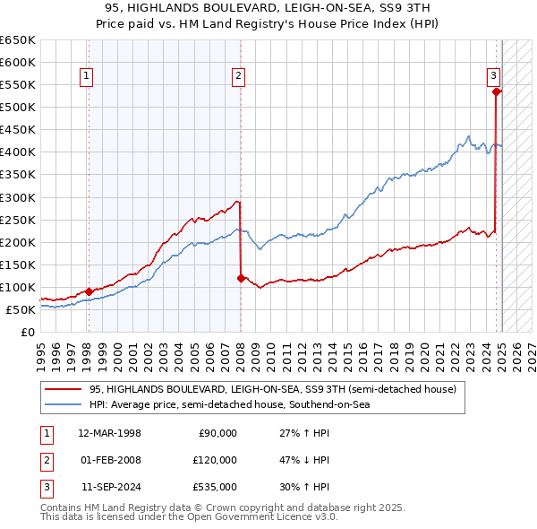 95, HIGHLANDS BOULEVARD, LEIGH-ON-SEA, SS9 3TH: Price paid vs HM Land Registry's House Price Index