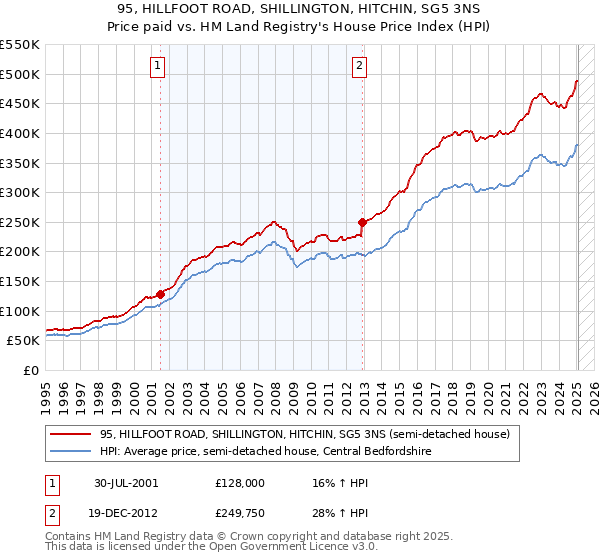 95, HILLFOOT ROAD, SHILLINGTON, HITCHIN, SG5 3NS: Price paid vs HM Land Registry's House Price Index