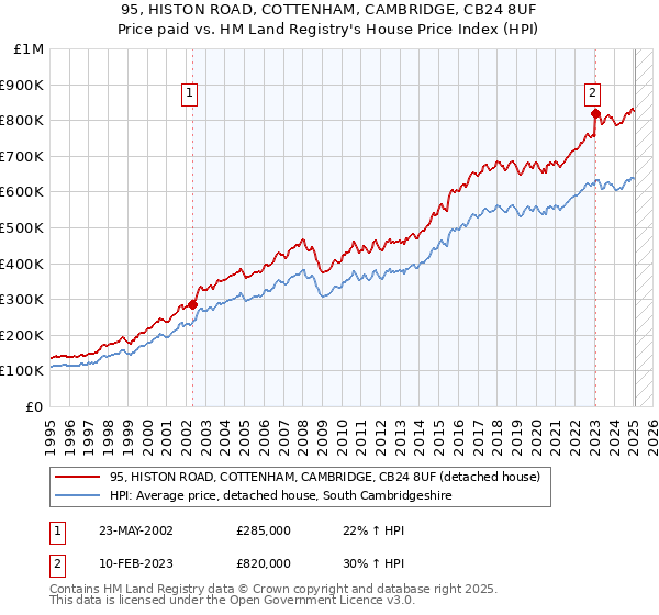 95, HISTON ROAD, COTTENHAM, CAMBRIDGE, CB24 8UF: Price paid vs HM Land Registry's House Price Index