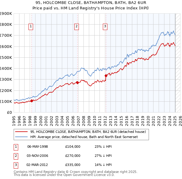 95, HOLCOMBE CLOSE, BATHAMPTON, BATH, BA2 6UR: Price paid vs HM Land Registry's House Price Index