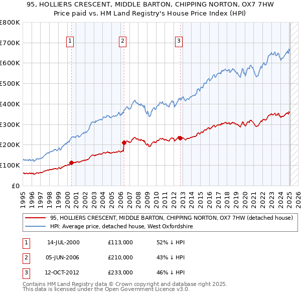 95, HOLLIERS CRESCENT, MIDDLE BARTON, CHIPPING NORTON, OX7 7HW: Price paid vs HM Land Registry's House Price Index