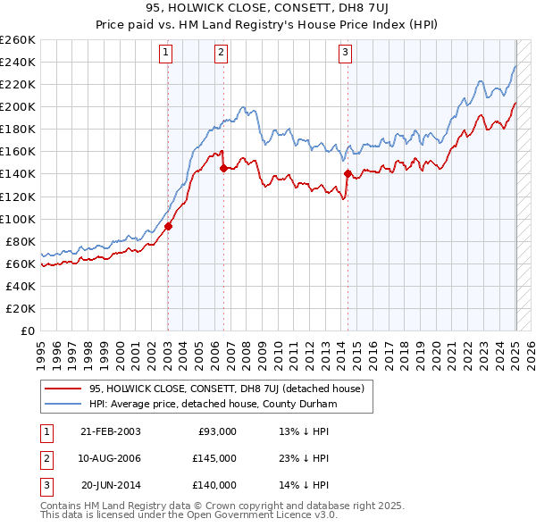 95, HOLWICK CLOSE, CONSETT, DH8 7UJ: Price paid vs HM Land Registry's House Price Index