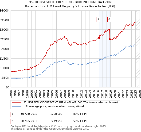 95, HORSESHOE CRESCENT, BIRMINGHAM, B43 7DN: Price paid vs HM Land Registry's House Price Index