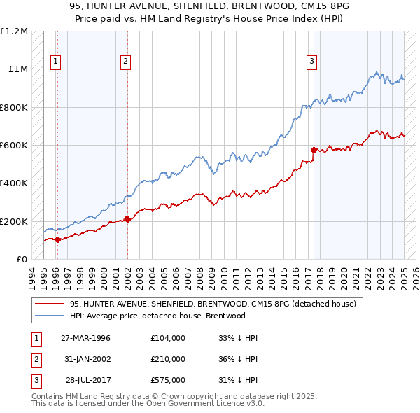 95, HUNTER AVENUE, SHENFIELD, BRENTWOOD, CM15 8PG: Price paid vs HM Land Registry's House Price Index