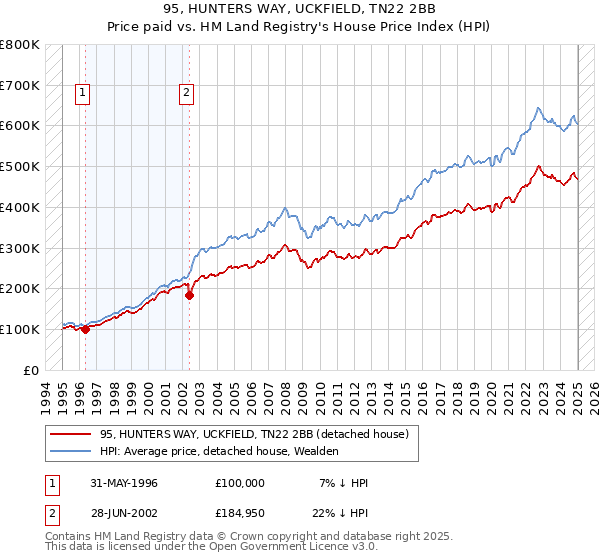 95, HUNTERS WAY, UCKFIELD, TN22 2BB: Price paid vs HM Land Registry's House Price Index