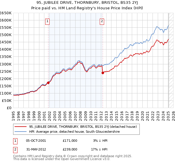 95, JUBILEE DRIVE, THORNBURY, BRISTOL, BS35 2YJ: Price paid vs HM Land Registry's House Price Index