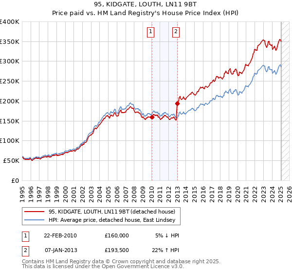 95, KIDGATE, LOUTH, LN11 9BT: Price paid vs HM Land Registry's House Price Index