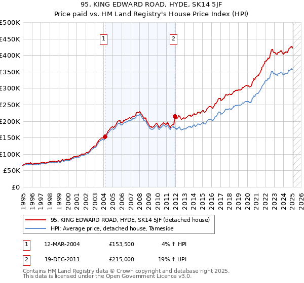 95, KING EDWARD ROAD, HYDE, SK14 5JF: Price paid vs HM Land Registry's House Price Index