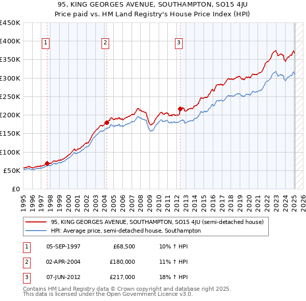 95, KING GEORGES AVENUE, SOUTHAMPTON, SO15 4JU: Price paid vs HM Land Registry's House Price Index