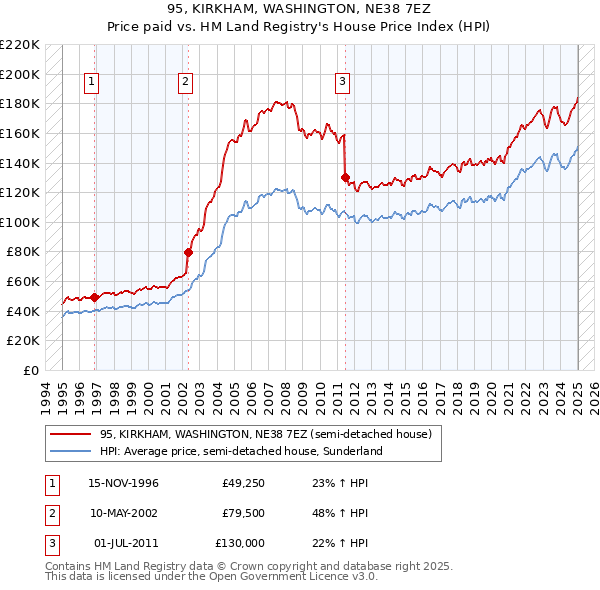 95, KIRKHAM, WASHINGTON, NE38 7EZ: Price paid vs HM Land Registry's House Price Index