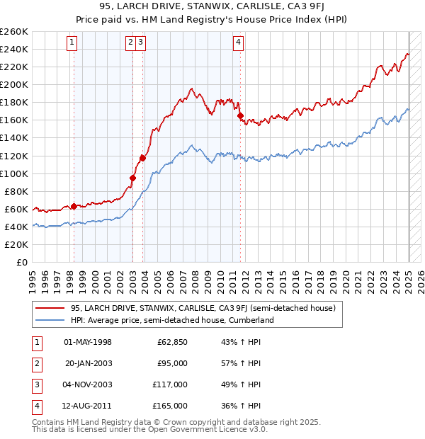 95, LARCH DRIVE, STANWIX, CARLISLE, CA3 9FJ: Price paid vs HM Land Registry's House Price Index