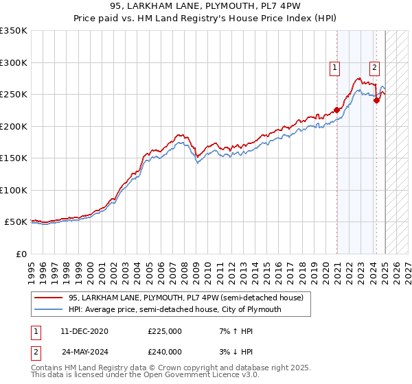 95, LARKHAM LANE, PLYMOUTH, PL7 4PW: Price paid vs HM Land Registry's House Price Index