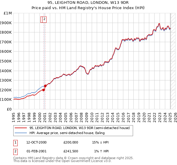 95, LEIGHTON ROAD, LONDON, W13 9DR: Price paid vs HM Land Registry's House Price Index
