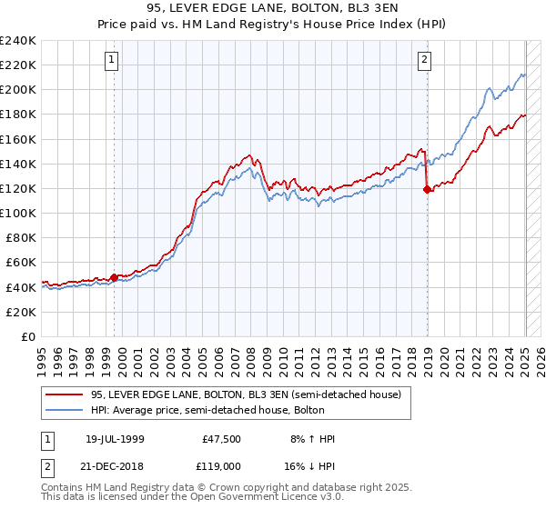 95, LEVER EDGE LANE, BOLTON, BL3 3EN: Price paid vs HM Land Registry's House Price Index