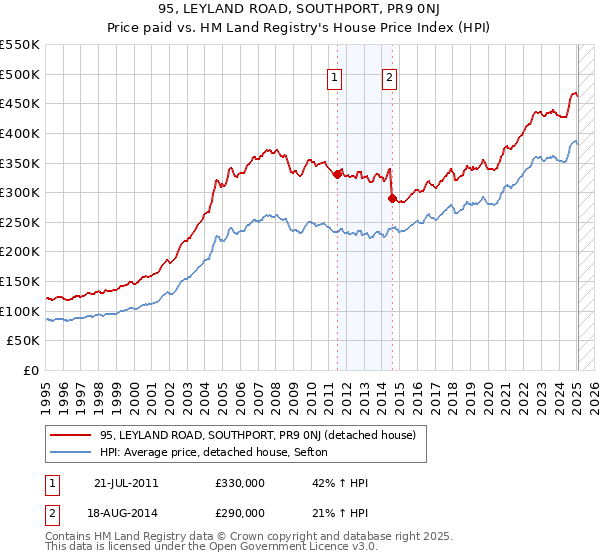 95, LEYLAND ROAD, SOUTHPORT, PR9 0NJ: Price paid vs HM Land Registry's House Price Index