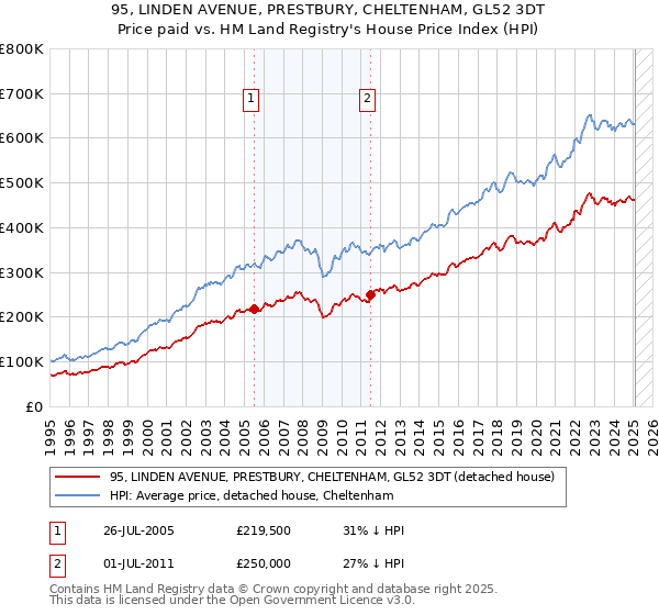 95, LINDEN AVENUE, PRESTBURY, CHELTENHAM, GL52 3DT: Price paid vs HM Land Registry's House Price Index