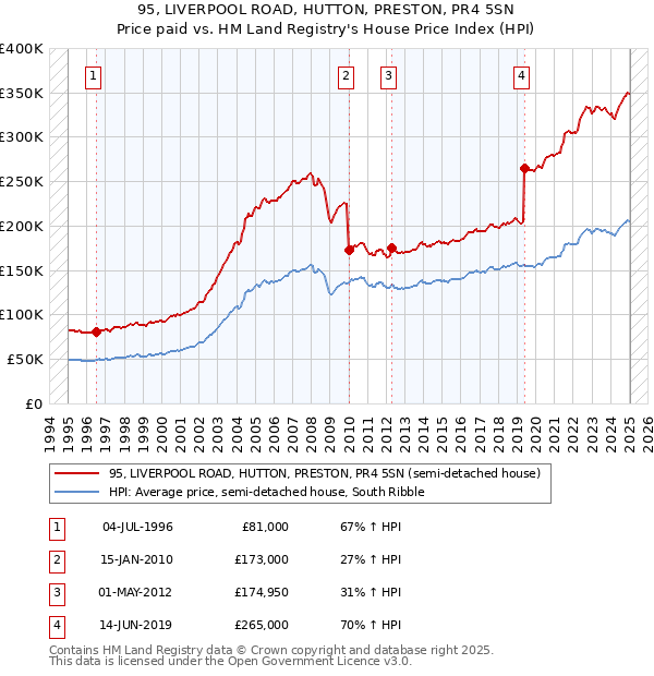 95, LIVERPOOL ROAD, HUTTON, PRESTON, PR4 5SN: Price paid vs HM Land Registry's House Price Index