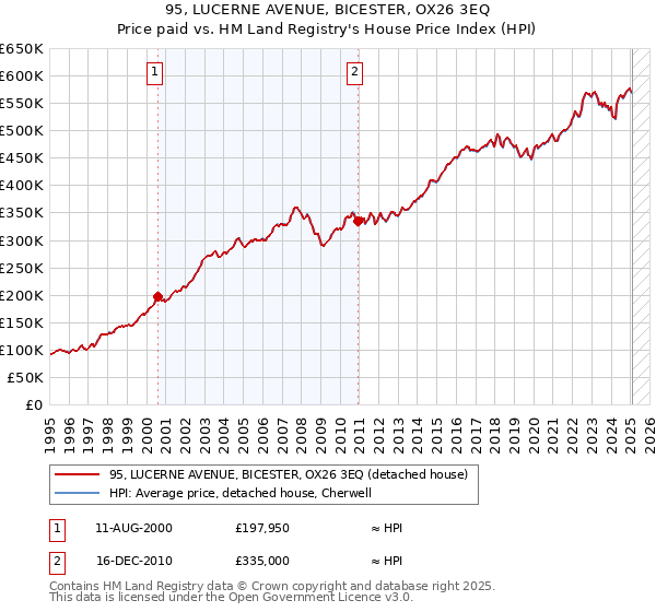 95, LUCERNE AVENUE, BICESTER, OX26 3EQ: Price paid vs HM Land Registry's House Price Index