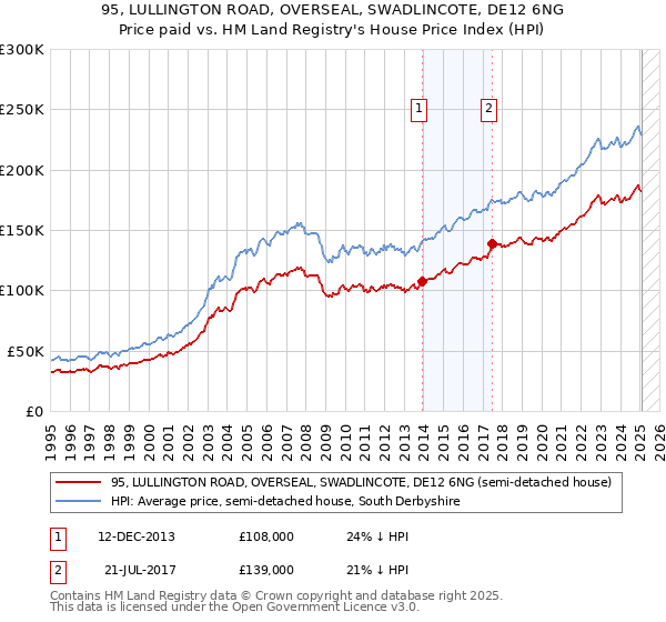 95, LULLINGTON ROAD, OVERSEAL, SWADLINCOTE, DE12 6NG: Price paid vs HM Land Registry's House Price Index